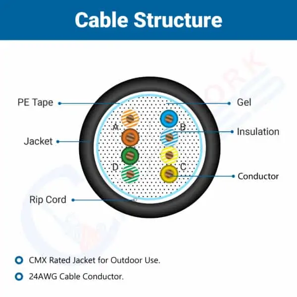 Cat5e Gel fill cable structure