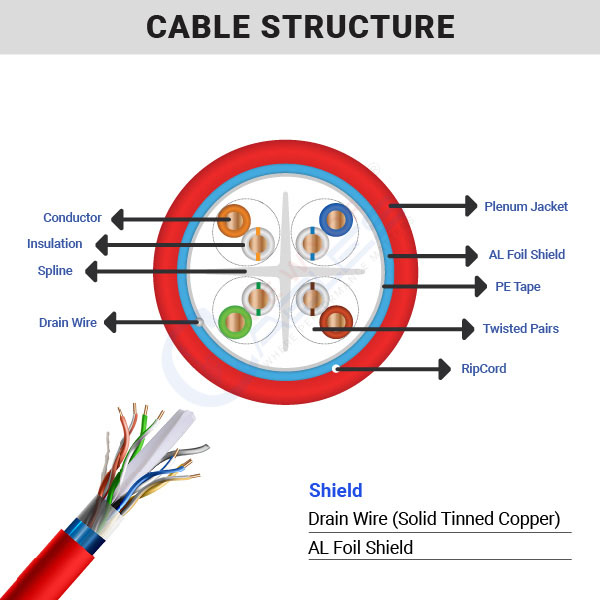 cat6-plenum-f-u-t-p-cables-Redcat6-plenum-f-u-t-p-cables-Red