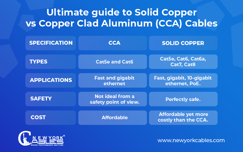Ultimate guide to Solid Copper vs Copper Clad Aluminum (CCA) Cables